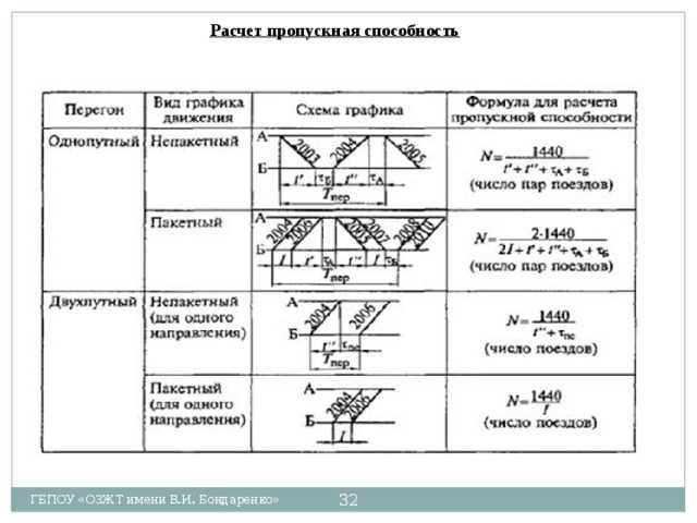 Для снижения интервала используют автоматическую блокировку с длиной участков 800–1000 м, что позволяет уменьшить интервал до 60–75 с. При расчетах учитывают профиль пути, уклоны, кривизну, характеристики подвижного состава, включая массу, тип тормозов и динамические параметры разгона и торможения.