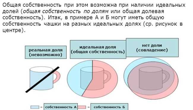 Когда требуется нотариальное соглашение о распределении долей