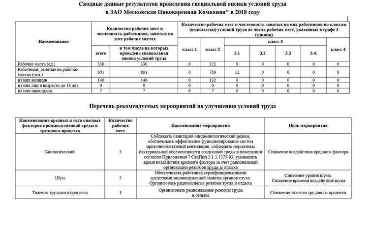 Порядок оформления результатов СОУТ для работодателя