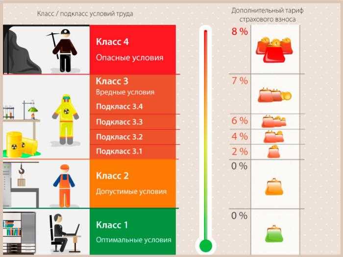 Как провести предварительную оценку условий труда по СОУТ