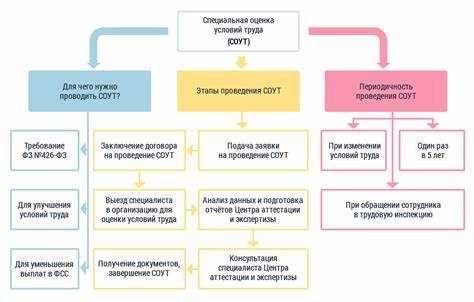 Ключевые факторы для оценки степени вредности труда