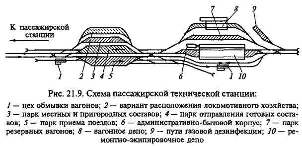 Какие функции движения влияют на тип станции