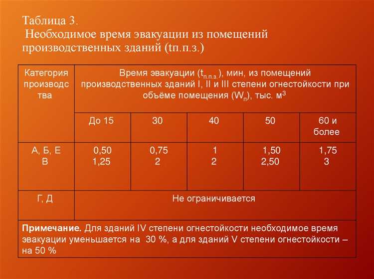 Определение предельно допустимого времени эвакуации для разных категорий зданий