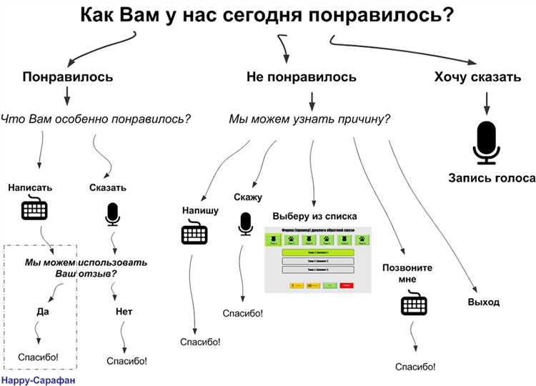 Реализация уведомлений о статусе обращения пользователя