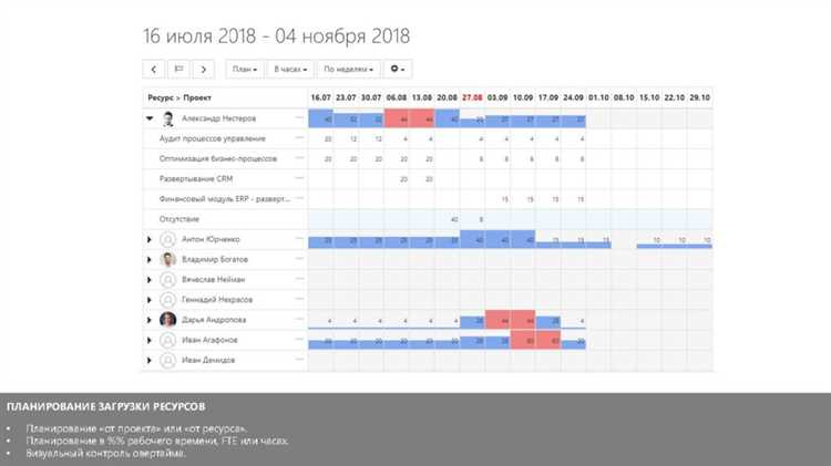 Контроль выполнения бюджета рабочего времени и анализ отклонений
