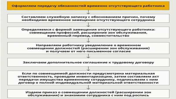 Как зафиксировать свои должностные обязанности документально