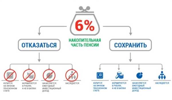 Как отказаться от накопительной части пенсии