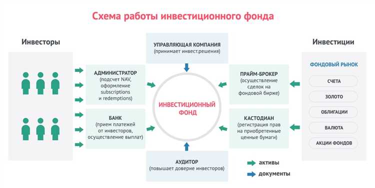 Выбор организационно-правовой формы инвестиционного фонда