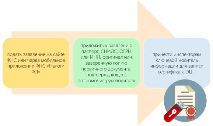 Где и как получить квалифицированную ЭЦП физическому лицу