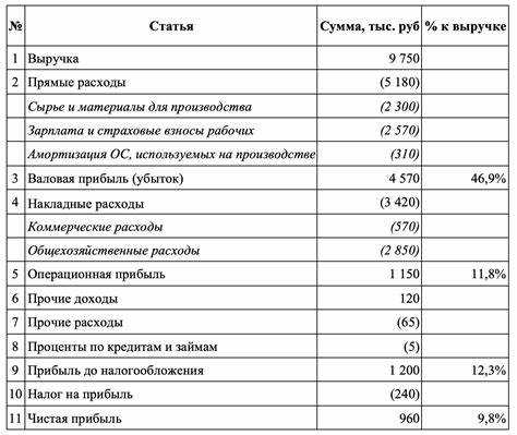 Учет перевыставленных расходов в бухгалтерии