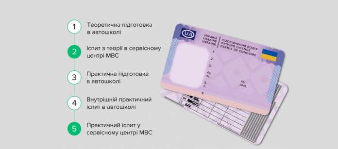 Как получить права в 2023 Как получить права в 2023