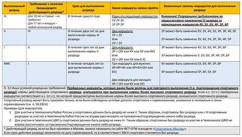 Какие требования предъявляются к кандидатам на разряд