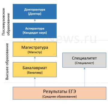 Какие документы нужны для поступления в аспирантуру после специалитета