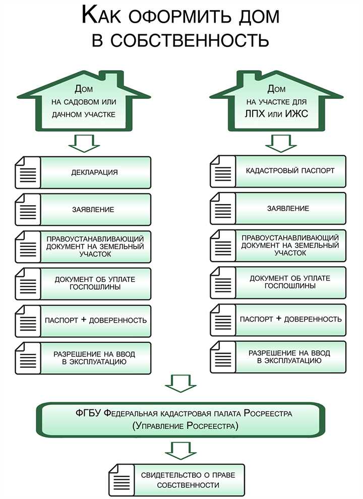 Сколько времени занимает присвоение адреса