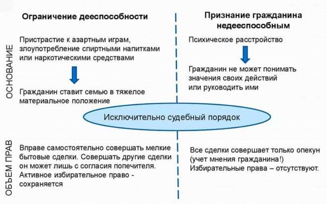 Можно ли восстановить дееспособность и как это сделать