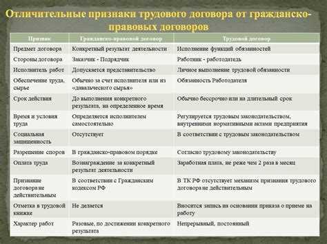 Какие требования можно заявить вместе с признанием ГПХ трудовым