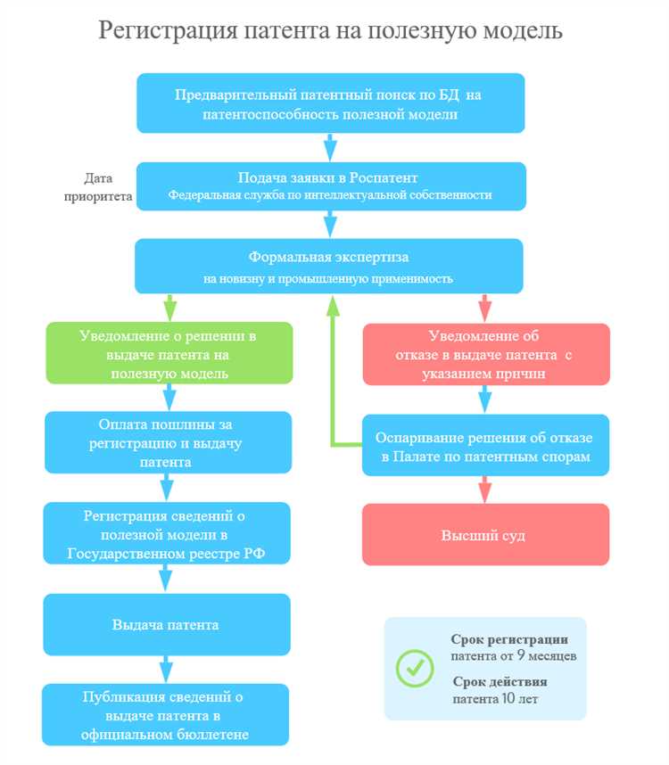 Какие документы требуются для подачи заявления о продлении патента на полезную модель