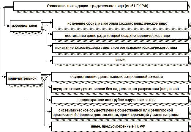 Как подать уведомление о принятии решения о ликвидации в налоговую