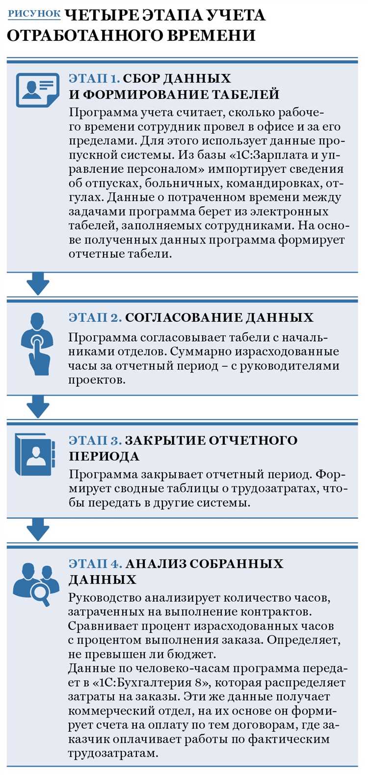 Как производится учет рабочего времени