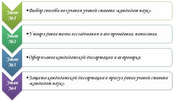 Какие документы подтвердят подлинность кандидатской степени