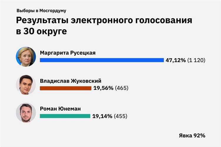 Как инициировать электронное голосование в многоквартирном доме