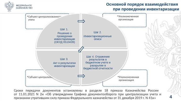 Сроки и частота инвентаризации внебалансовых активов по категориям