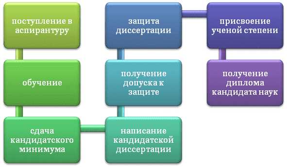 Как проходит обучение в аспирантуре
