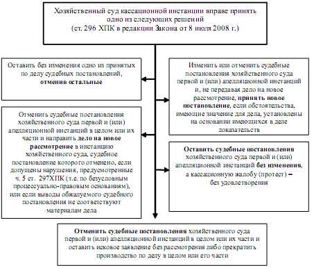 Как подаются и рассматриваются кассационные жалобы