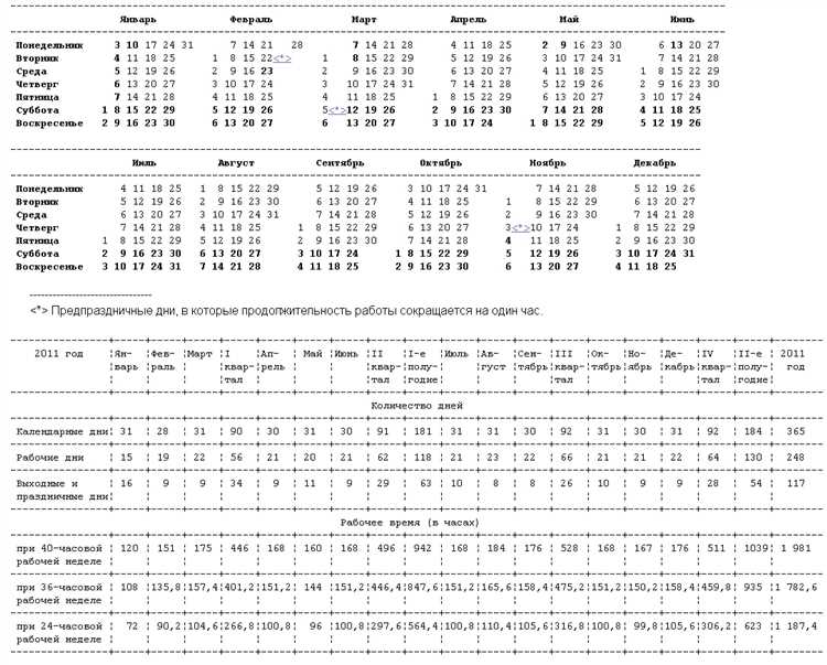 Примеры перевода рабочих дней в календарные в документах