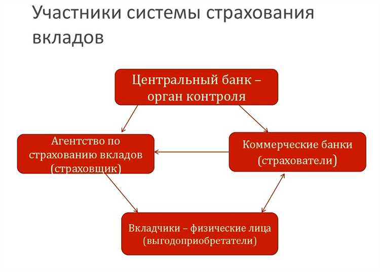 Какие вклады подлежат страхованию и на каких условиях
