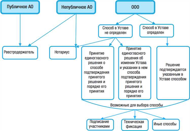При выборе формы распределения важно учитывать цель перераспределения, степень согласия участников и потенциальные налоговые последствия. Ошибки в процедуре могут привести к отказу в регистрации изменений, что затягивает завершение процесса.