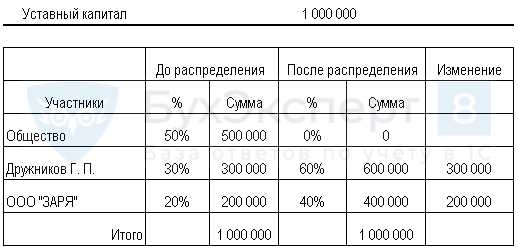 Особенности пропорционального и непропорционального распределения доли
