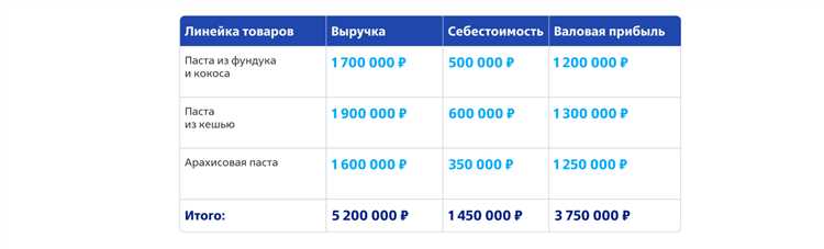 Ошибки при расчете доли прибыли и как их избежать