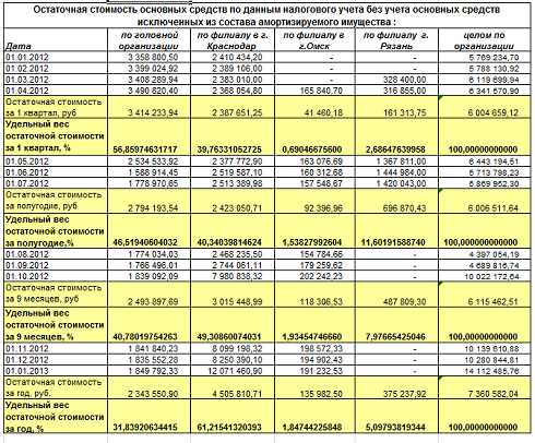 Влияние трансфертных цен на расчет доли прибыли