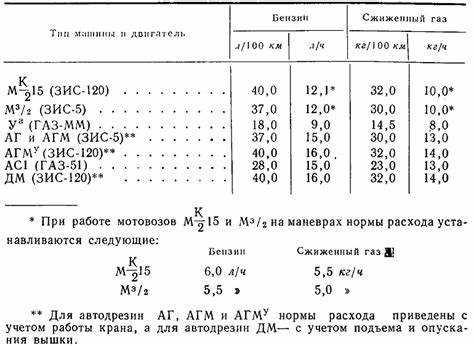 Как корректировать расчеты расхода топлива при замене деталей и агрегатов