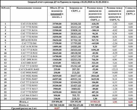 Особенности учета расхода масла при разных режимах работы техники