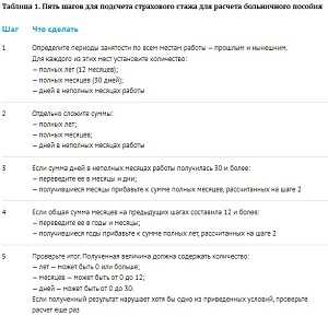Как рассчитать страховой стаж формула Как рассчитать страховой стаж формула