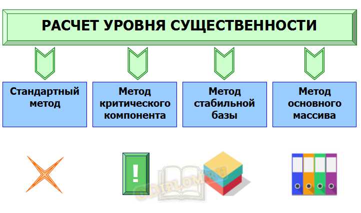 Факторы, влияющие на выбор подхода к расчету существенности