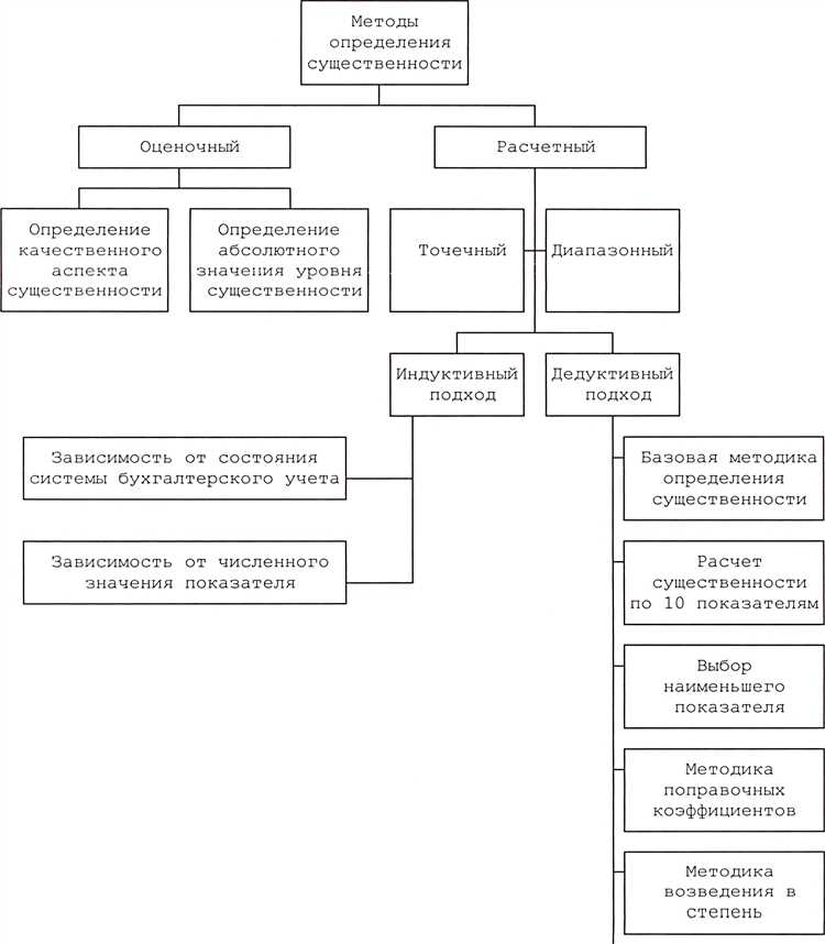 Как рассчитать уровень существенности в аудите Как рассчитать уровень существенности в аудите