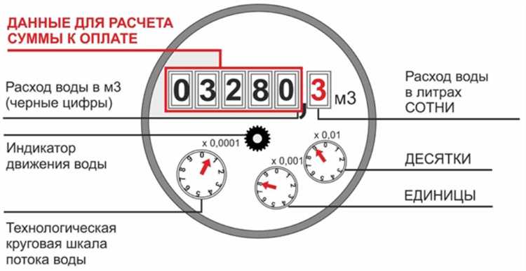 Что делать при обнаружении ошибки в расчетах по счетчику