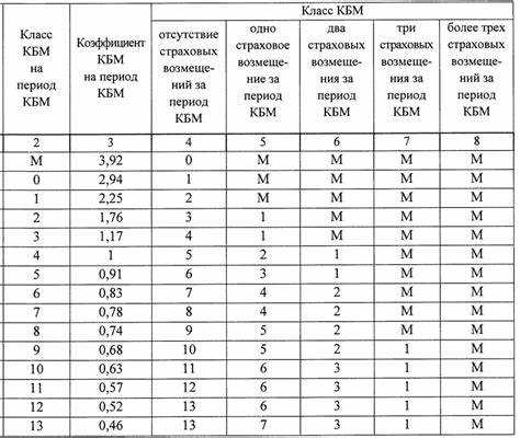 Алгоритм расчета скидки по КБМ при продлении полиса
