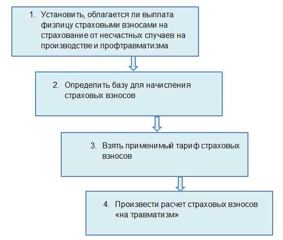 Как правильно заполнить отчет по травматизму для государственных органов