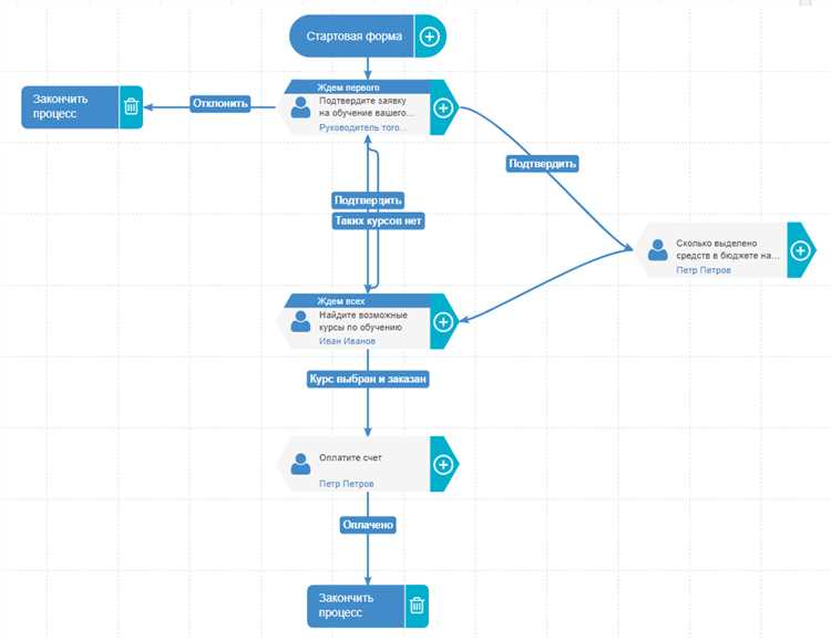 Риски и последствия отмены запроса на обучение