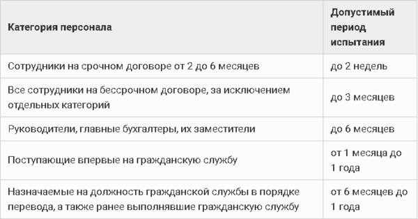 Как сократить испытательный срок работнику Как сократить испытательный срок работнику