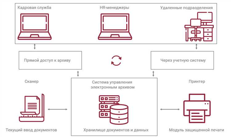 Настройка резервного копирования архива на внешние и облачные носители
