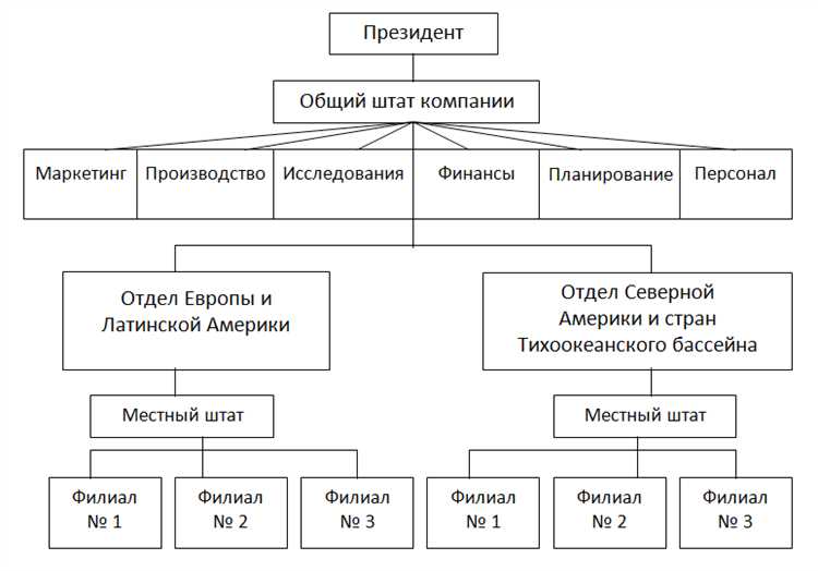 Выбор структуры подчинённости и места отдела в иерархии