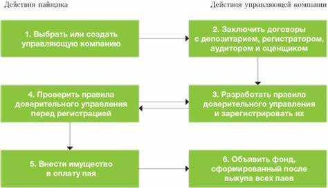 Как создать закрытый паевой инвестиционный фонд Как создать закрытый паевой инвестиционный фонд