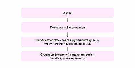 Влияние курсовых разниц на налоговые обязательства компании