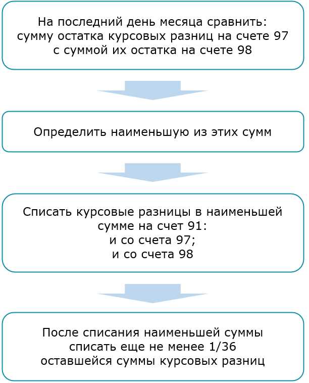 Практическое применение новых правил учета курсовых разниц в 2023 году