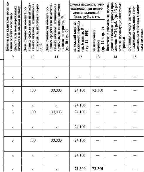 Отражение выбытия мебели и списания в отчетности